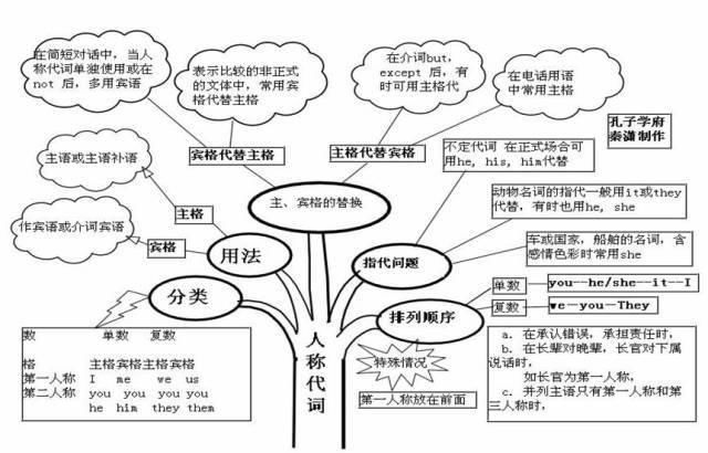 2021高三最后三个月冲刺：高中英语50张思维导图汇总