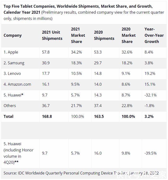 联想|IDC：2021年全球平板电脑出货1.69亿台同比增长3.2%