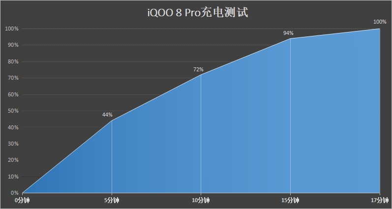 王者荣耀|iQOO 8 Pro深度测评：真“六边形战士”手机