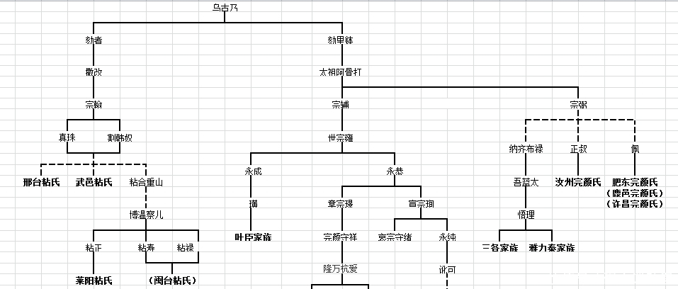 下世系|金朝皇室世系