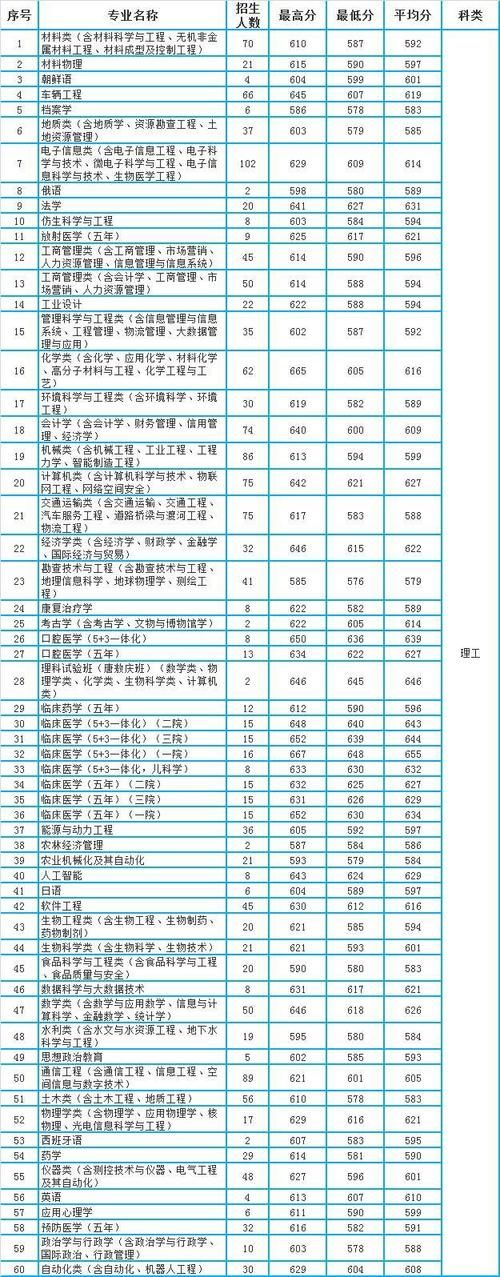 吉林大学2020年吉林省本科一批各专业录取分数统计