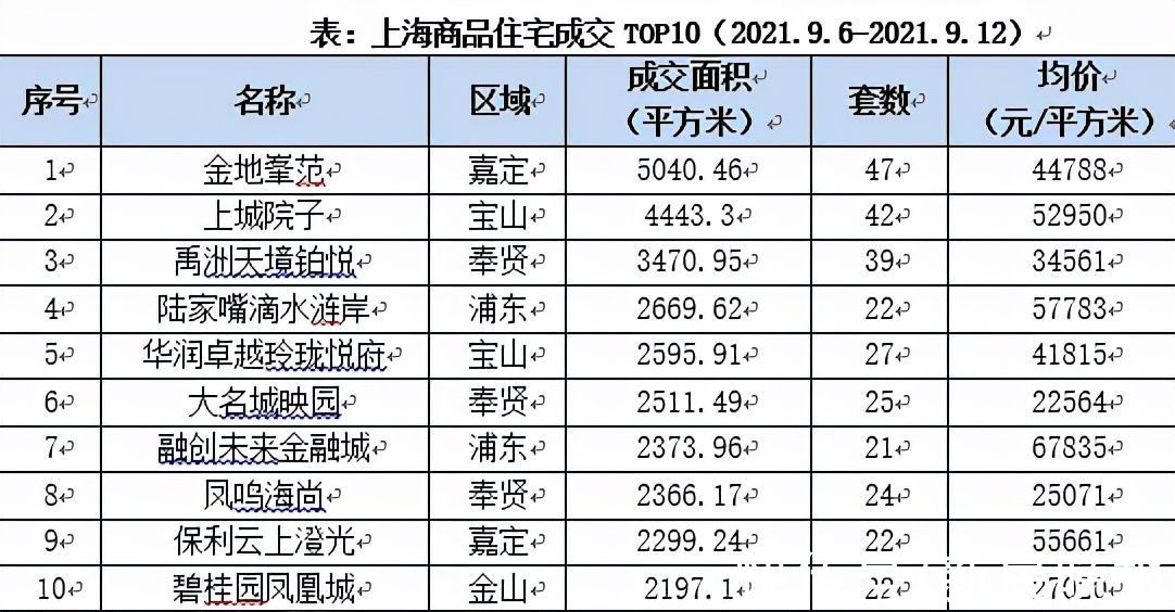 金九|申城第四批集中入市楼盘陆续启动认筹 楼市“金九”或量价齐跌