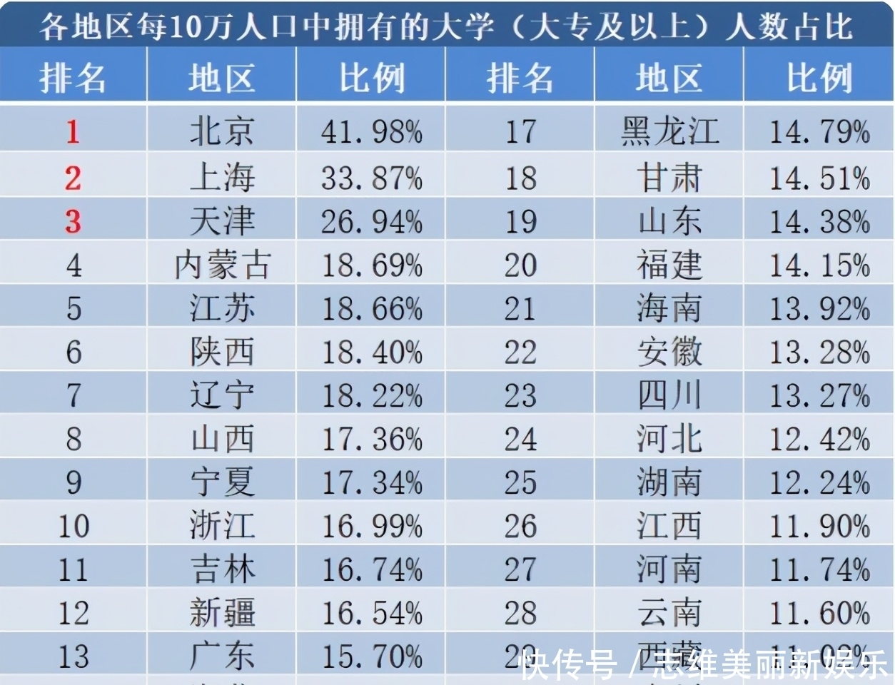 平均值|不同省市大专及以上人数排名，江苏不是最高的，不同省市差别大