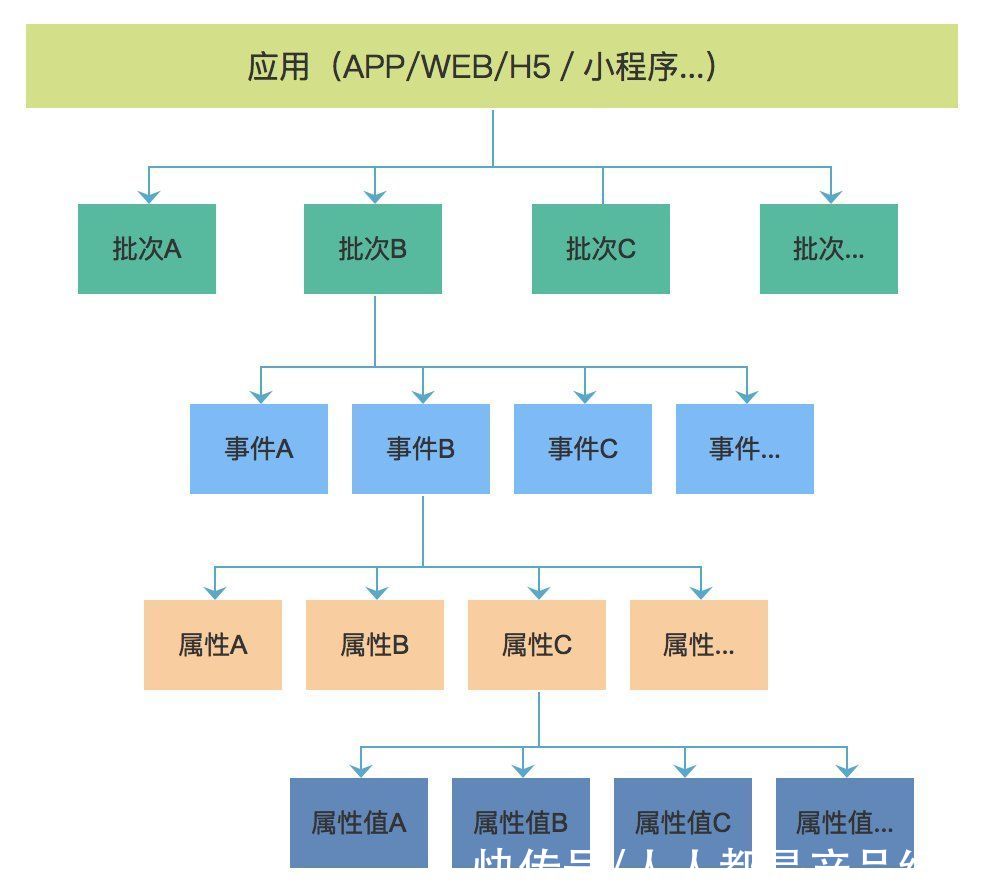 数据分析师|如何设计出一个实用高效的埋点管理系统？