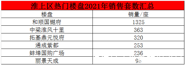 销量|蚌埠楼市2021年度销量成绩单出炉