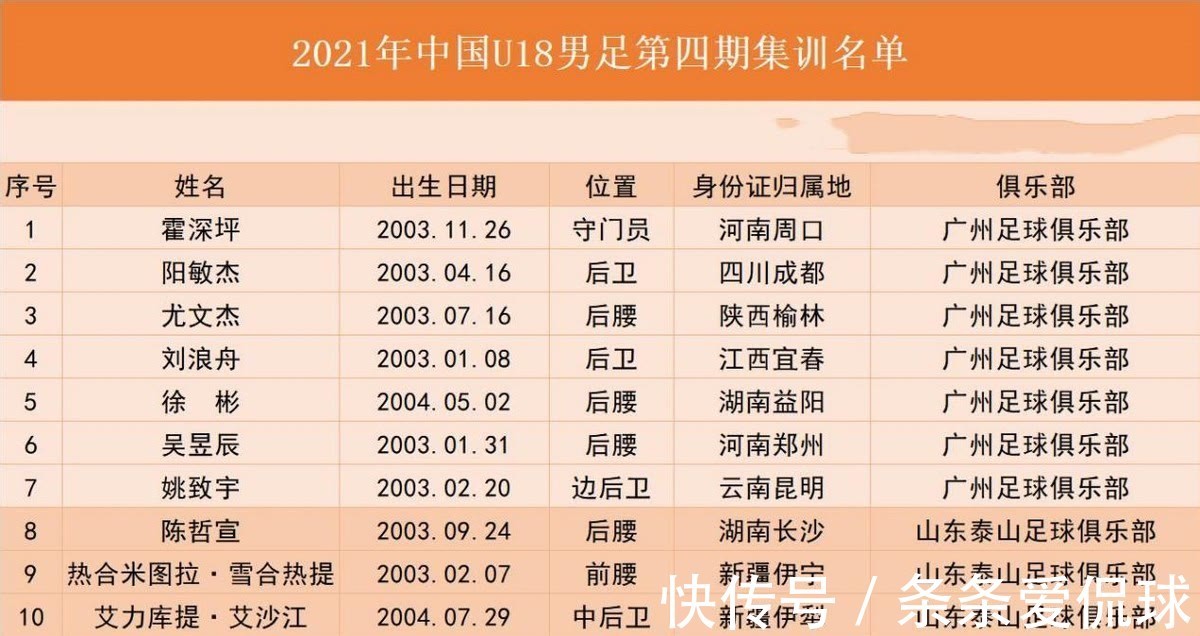 中超|谁说广州队没青训?U18国足24人大名单,广州队7人独占鳌头