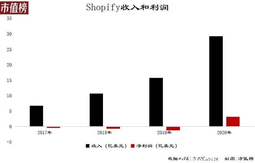 微盟|中国电商SaaS，为什么没跑出巨头？