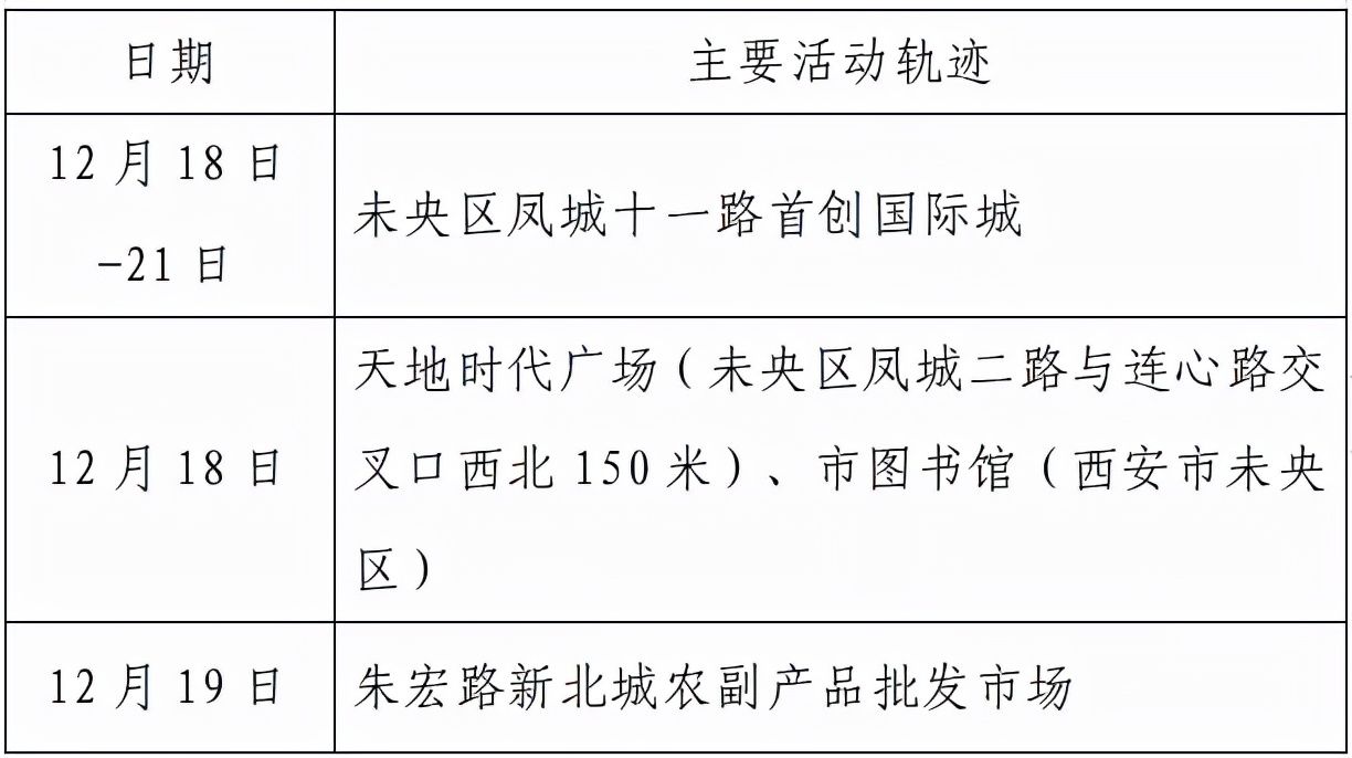 高新区|西安市新增155例确诊病例活动轨迹公布