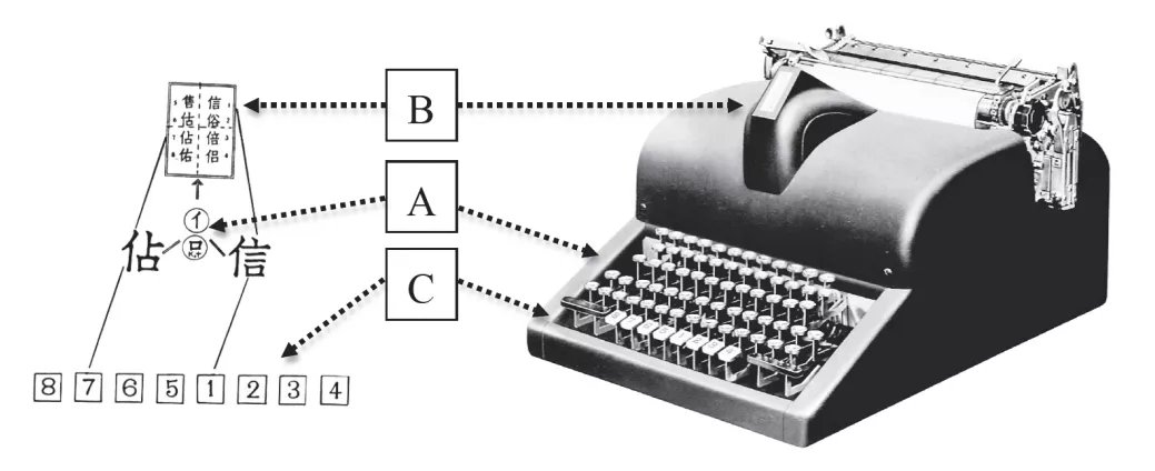 打字机|26个字母vs上万个汉字，中国人的打字机曾造得多艰难？