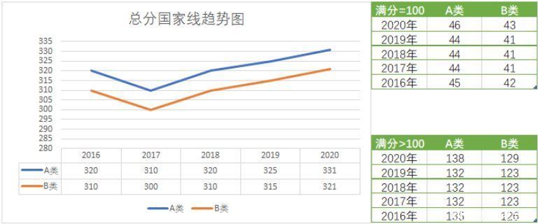 要疯！今年这些专业考研分数会飙升？初试要考多少分才有戏？