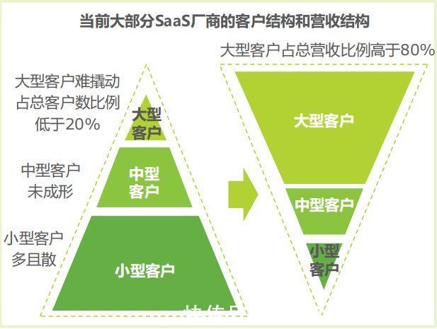 s3000家SaaS企业还不如10万粉丝主播？