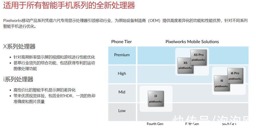 视觉处理器|pixelworks将发布X7视觉处理器，曾为iQOO Neo5独显供应商