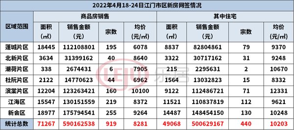 合景领峰|上周江门三区个盘具体网签情况如何？美的项目居首！？速看...