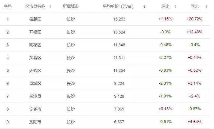 下跌|湖南14市州最新二手房价：有区县房价同比上涨20%！