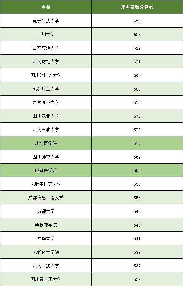 四川这两所医学院，分数线超过成都中医药大学，未来很有可能升格为大学