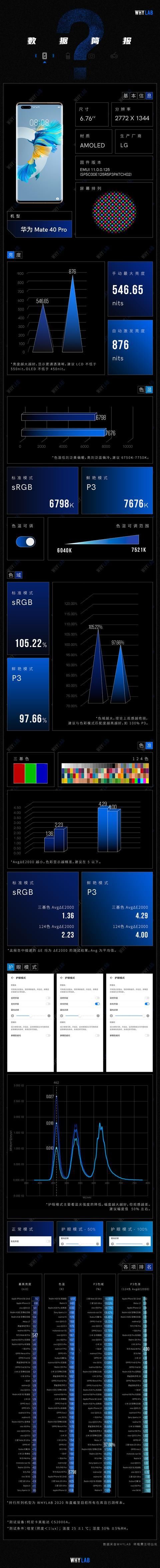 Pro|屏幕数据简报〡华为 Mate 40 Pro