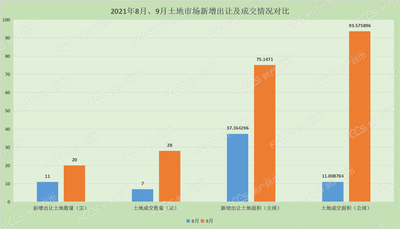 土地|成交28宗93.58公顷 7宗宅地摘牌 房产超市网9月份土地月报