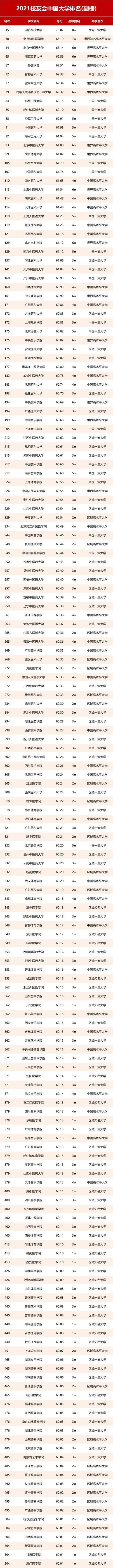 霸气！中国最好大学500强发布，硬核高校扎堆！ 你目标排第几？