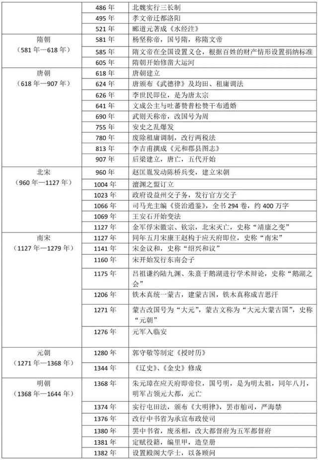 高中三年中国史/世界史大事件归纳总结，新学期预习/复习必备！