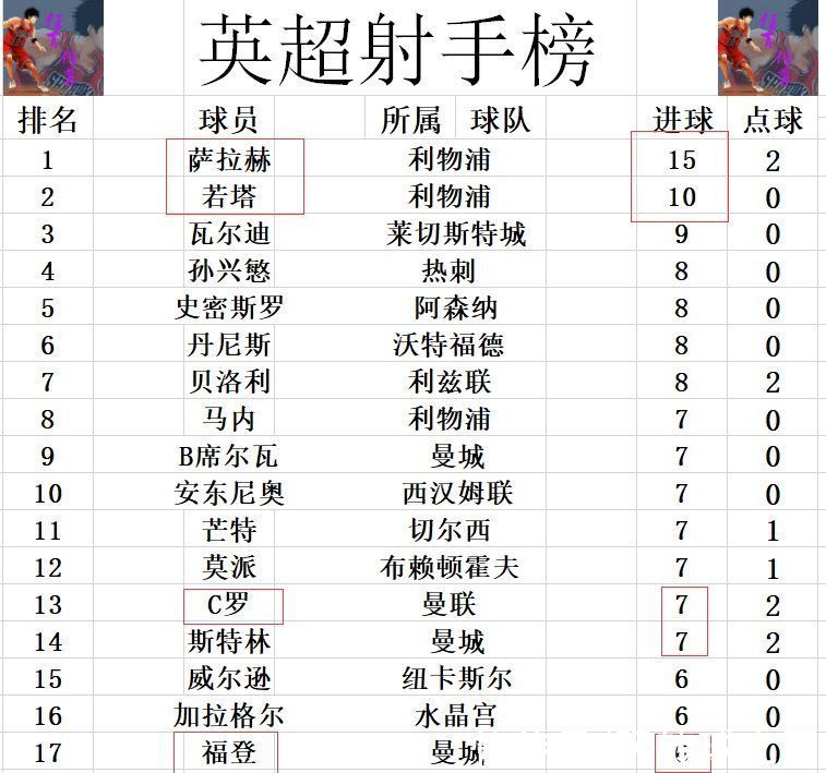 福登|英超最新积分战报 曼城10连胜8分领跑 遭绝平切尔西超利物浦升至第2