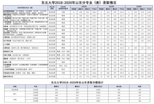 最详实的录取数据告诉考生，多少分，什么位次，可以考入东北大学