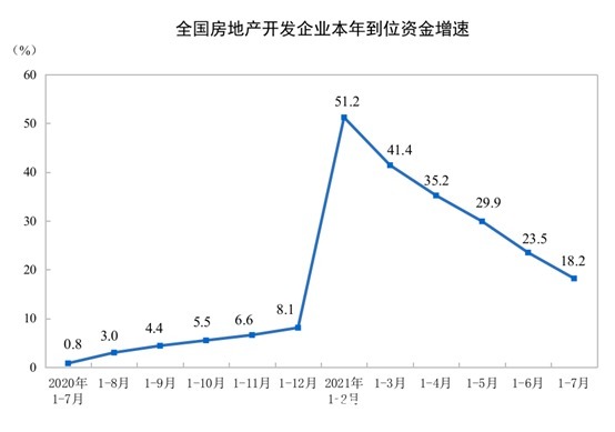 报告期|统计局：1-7月商品房销售额超10万亿元 同比增长30.7%