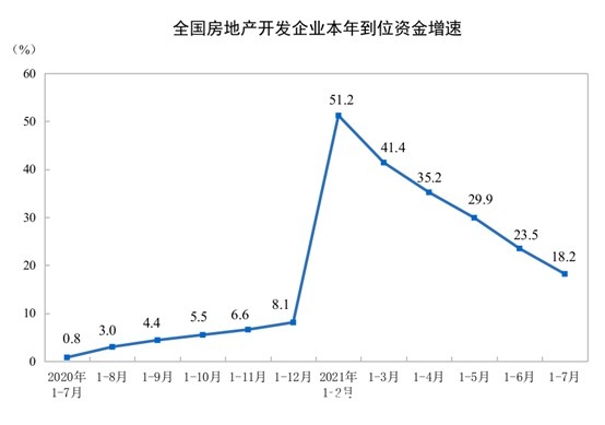 报告期|统计局:1-7月商品房销售额超10万亿元 同比增长30.7%