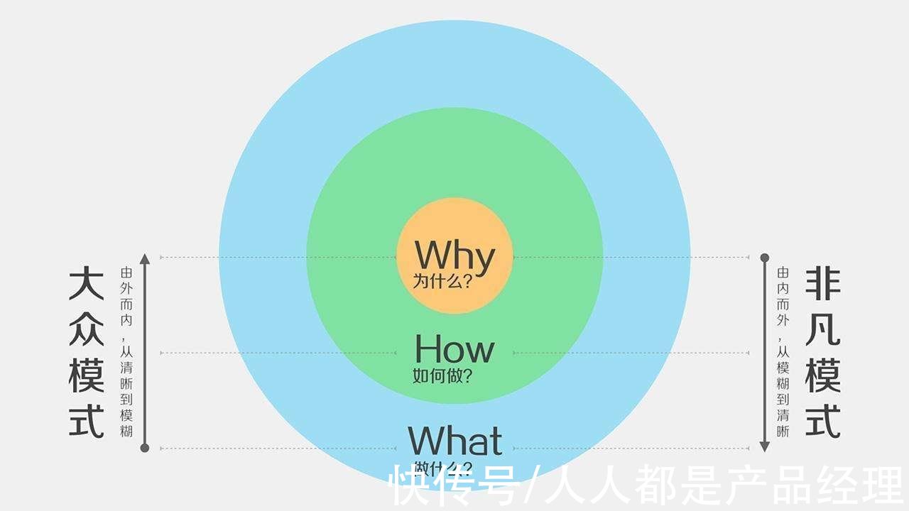 思维方式|跳出思维的盒子，用黄金圈法则做一次用户调研