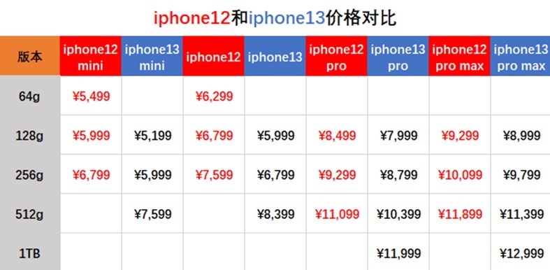 系列|iphone13开售被秒抢光！网友直呼：“十三香”！安卓手机压力山大