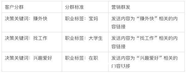 关键词|从0开始教你做CRM「4」：什么是客户分群？