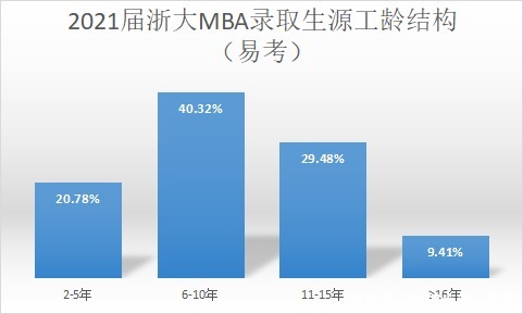 年限|浙大MBA录取生源工龄/年龄结构分布：提前批申请年限到底满多久？