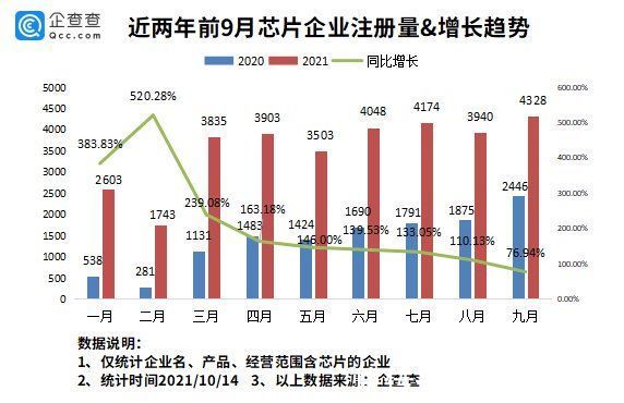 减产|芯片紧缺导致iphone13减产？今年前9月我国新增芯片企业3.21万家