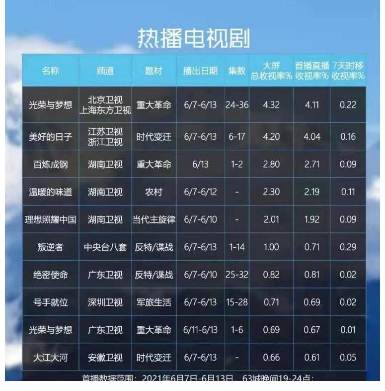 广东卫视|《光荣与梦想》热度不减 收视持续夺冠雄踞榜首