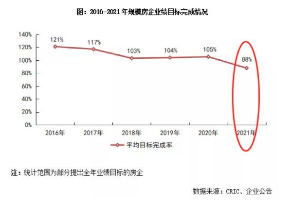 百强房企|罕见负增长！百强房企大洗牌，恒大这个指标跌出前60！