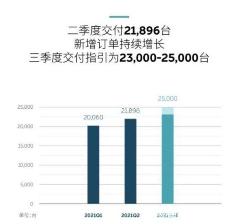 蔚来|蔚来如何捍卫未来？