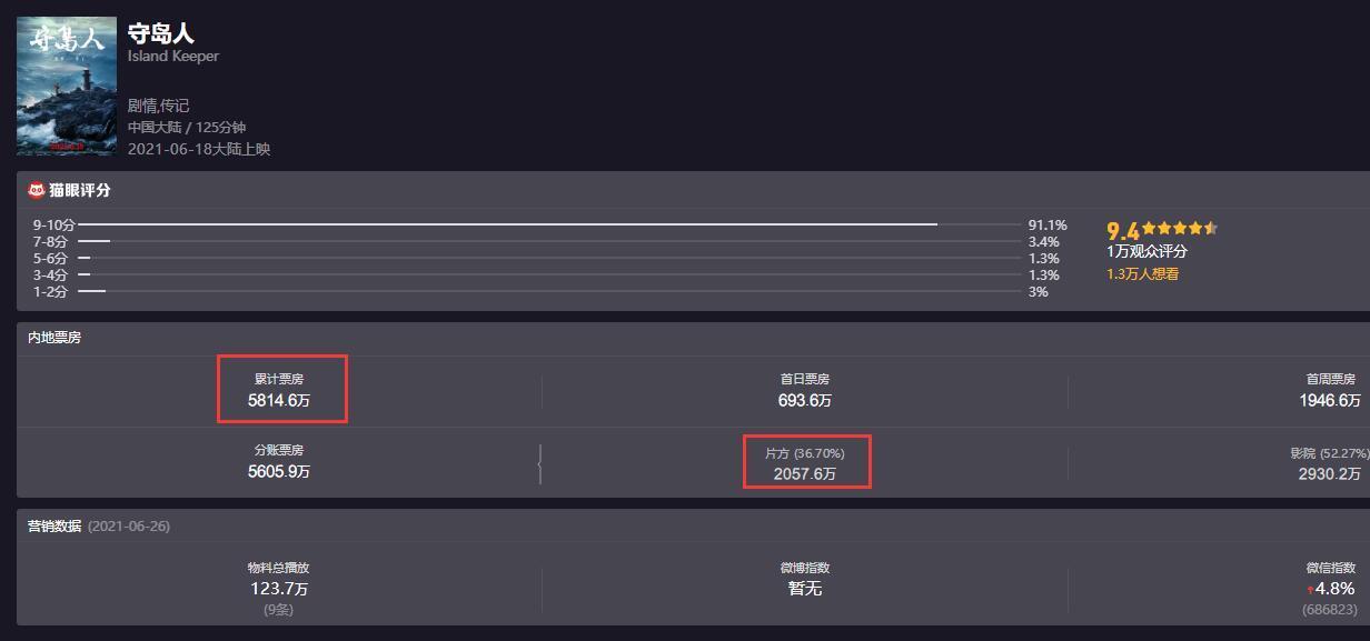 上映11天5800万多票房 投资人勉强捞回本 刘烨真的尽力了 全网搜 上映11天5800万多票房 投资人勉强捞回本 刘烨真的尽力了 全网搜