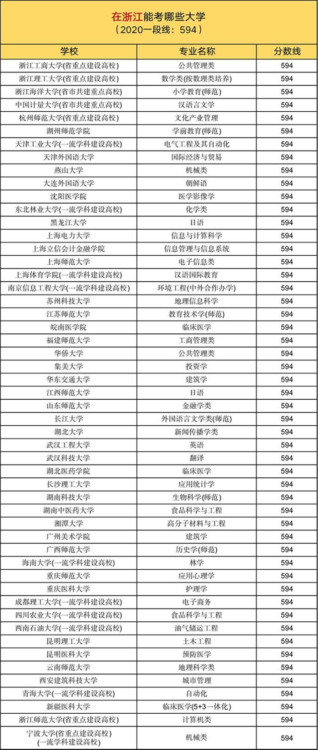 投档线|一本线上10分，在各省能考哪些大学？建议家长收藏阅读