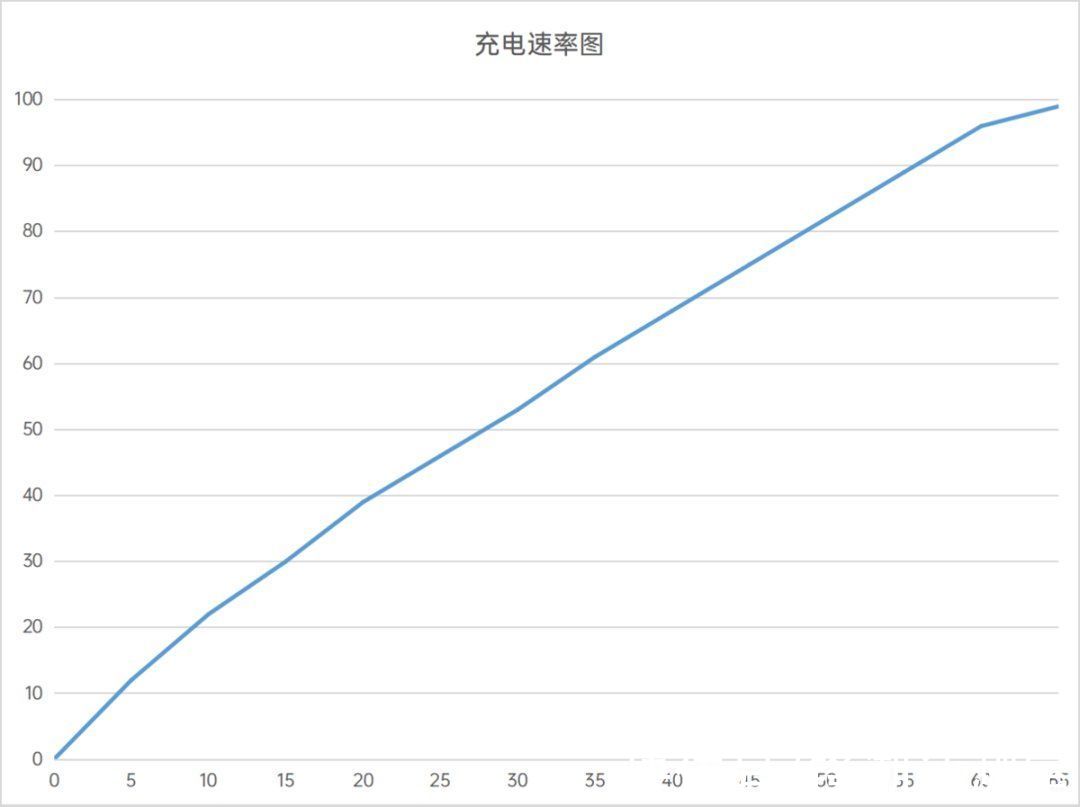 帧率|iQOO Z5，续航真的太猛了