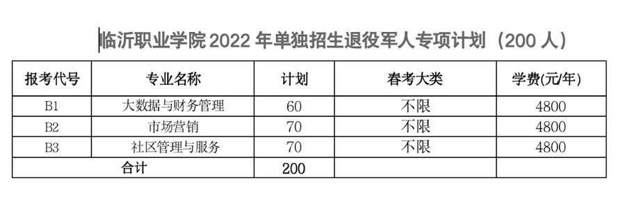 综合评价|临沂职业学院2022年单招和综评招生计划公布，共计2000人