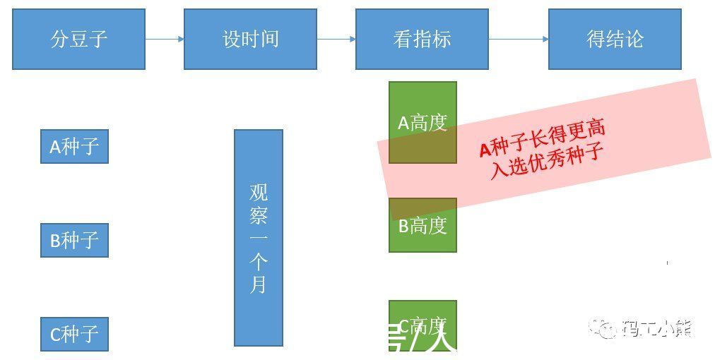 用户|数据分析八大模型：同期群模型