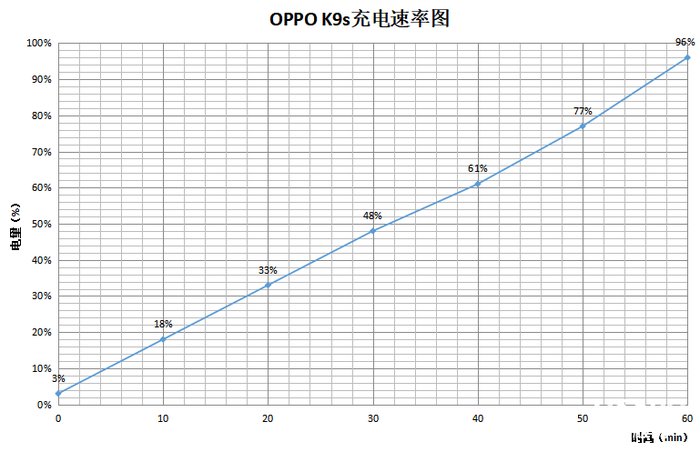 新机OPPOK9s|还在满街找充电宝？硬核新机OPPO K9s持久续航不掉线