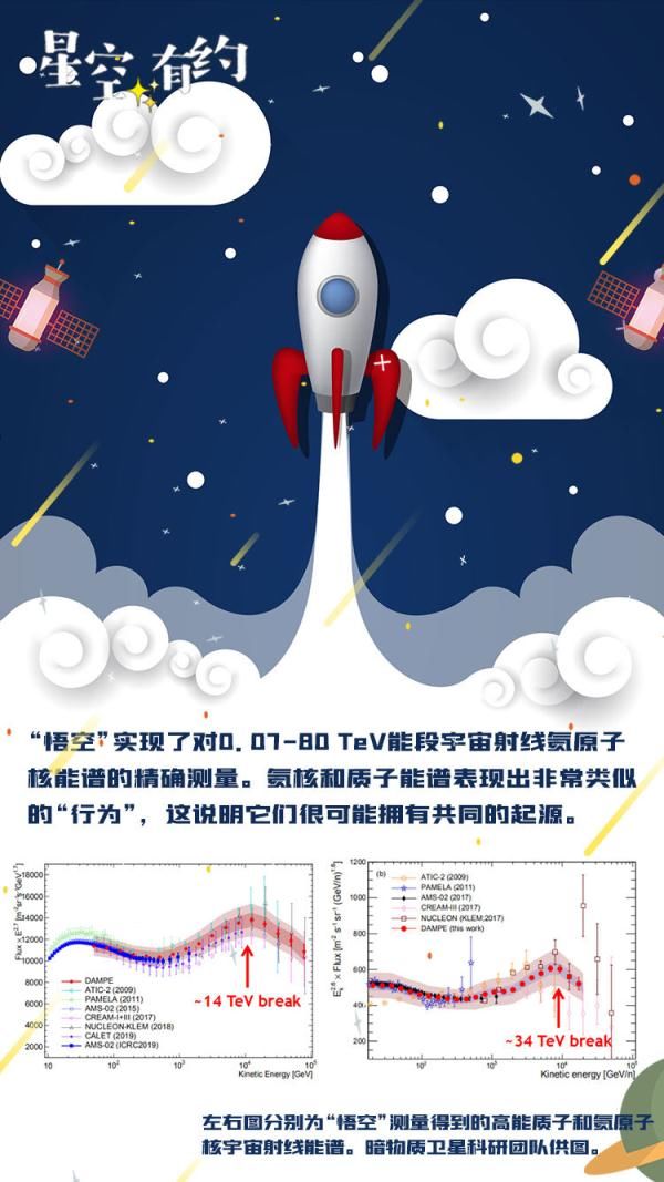 物理评论快报 暗物质卫星“悟空”发布第三批科学成果 都看见了啥