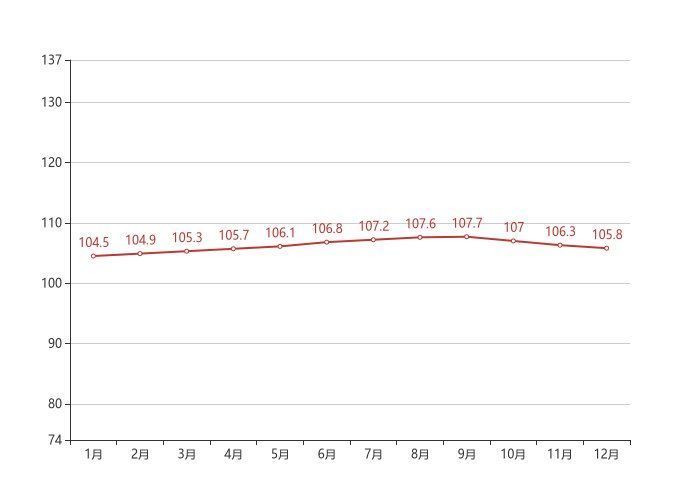 西宁|70城房价最新出炉！西宁12月二手房价格环比下跌0.50%