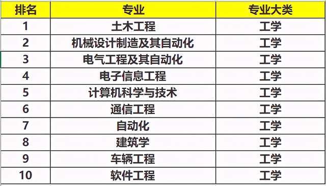 发展|工学类最好的10大专业，就业有发展，人才需求大