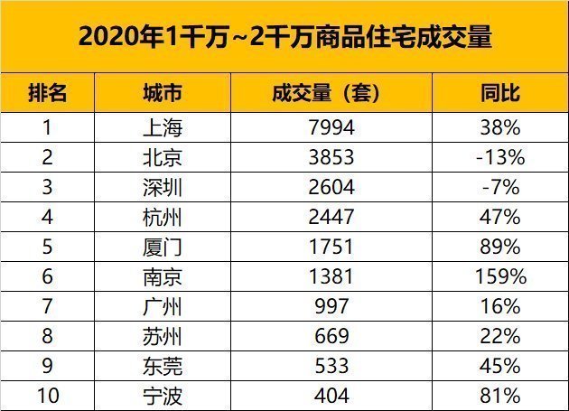 房产|从千万级房产的成交量,看中国城市的财富排名
