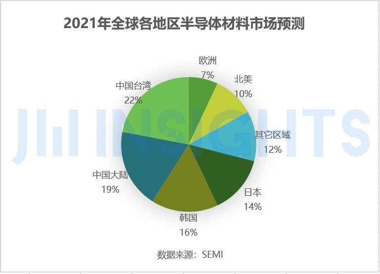 中国大陆|集微咨询:“产能为王”下的本土半导体材料供应商迎黄金窗口期