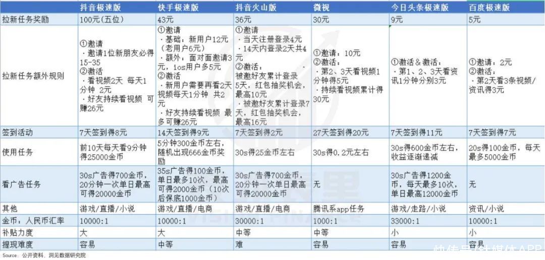 补贴|短视频零和博弈：肥了用户，瘦了抖快