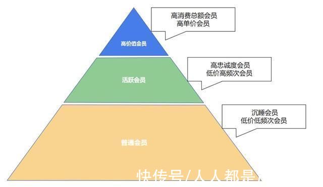 促销券|用户拉新+会员唤醒+转化率提升300%？一起聊聊会员营销