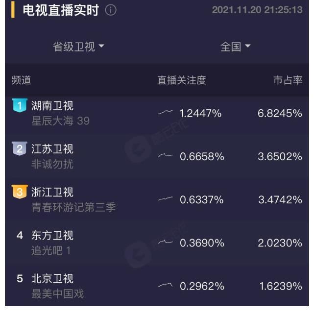 《追光吧》首播收视低迷，没了金星快乐打折，剪辑打烂了一手好牌
