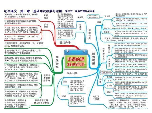 初中语文老师直言:背熟这十几张图，中考语文不用愁!